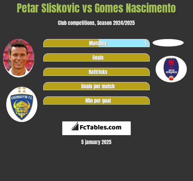 Petar Sliskovic vs Gomes Nascimento h2h player stats