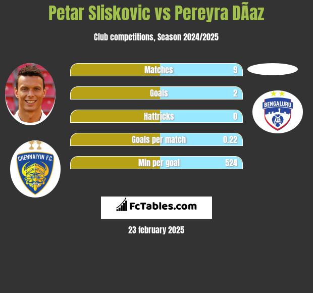 Petar Sliskovic vs Pereyra DÃ­az h2h player stats