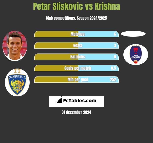 Petar Sliskovic vs Krishna h2h player stats