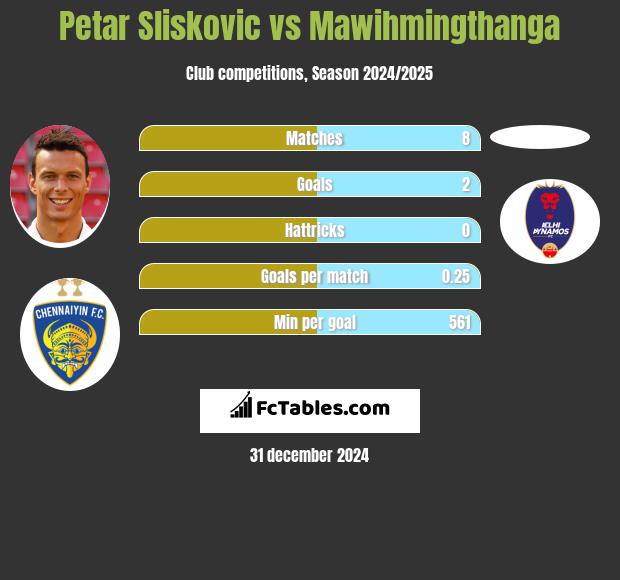 Petar Sliskovic vs Mawihmingthanga h2h player stats