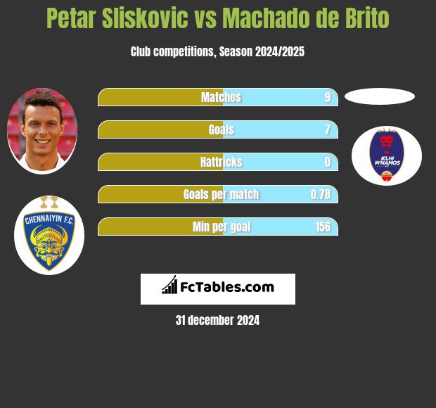 Petar Sliskovic vs Machado de Brito h2h player stats