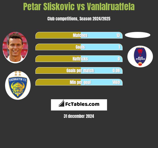 Petar Sliskovic vs Vanlalruatfela h2h player stats