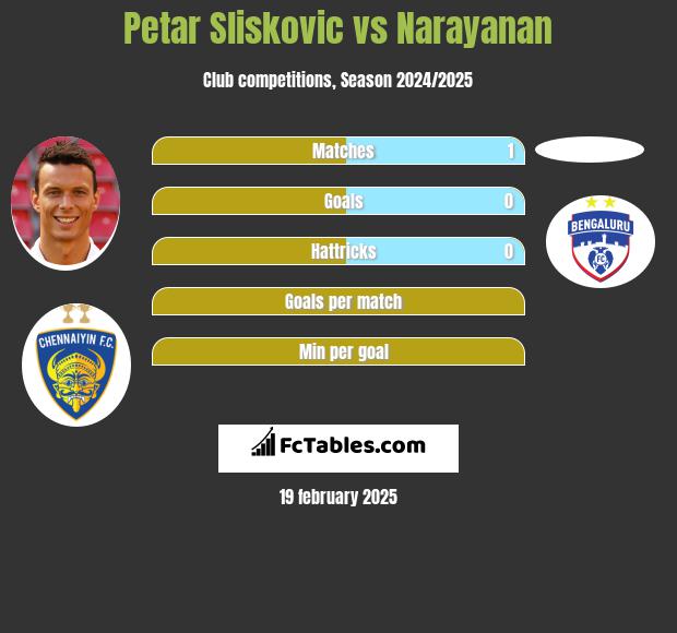 Petar Sliskovic vs Narayanan h2h player stats