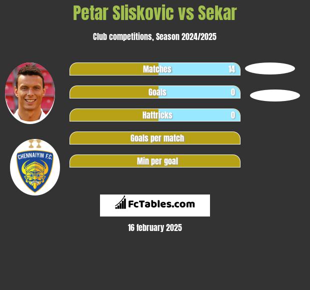 Petar Sliskovic vs Sekar h2h player stats