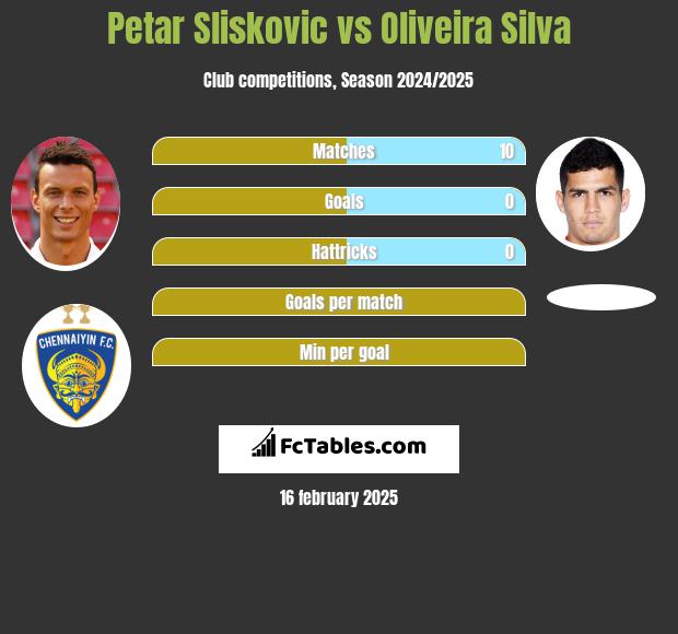 Petar Sliskovic vs Oliveira Silva h2h player stats