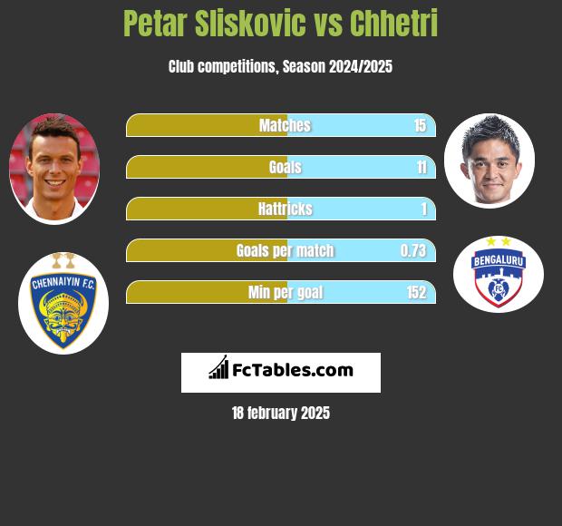 Petar Sliskovic vs Chhetri h2h player stats