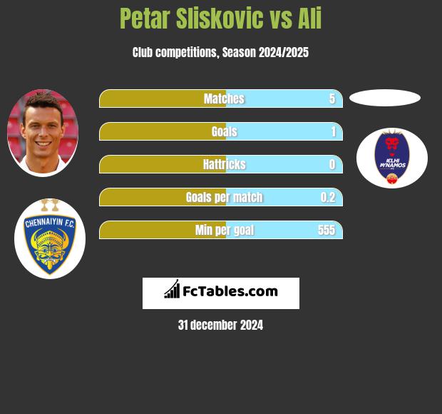 Petar Sliskovic vs Ali h2h player stats