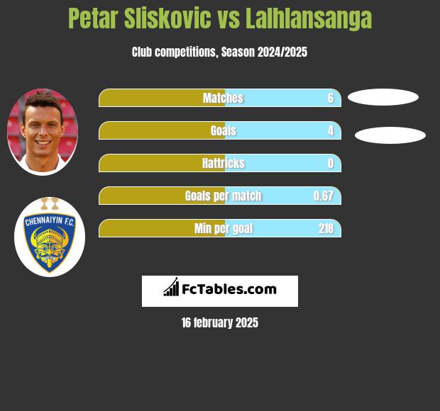 Petar Sliskovic vs Lalhlansanga h2h player stats