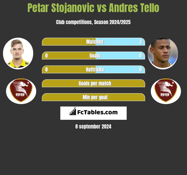 Petar Stojanovic vs Andres Tello h2h player stats