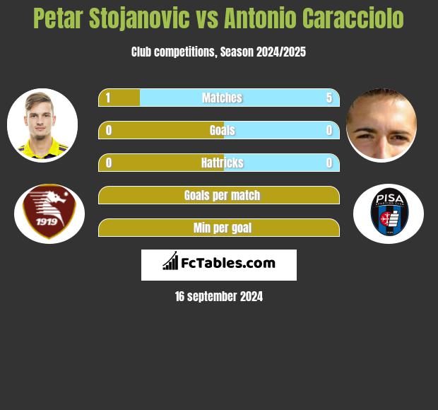 Petar Stojanovic vs Antonio Caracciolo h2h player stats