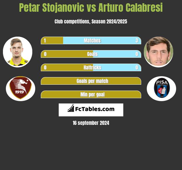 Petar Stojanovic vs Arturo Calabresi h2h player stats