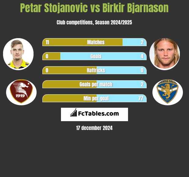 Petar Stojanovic vs Birkir Bjarnason h2h player stats