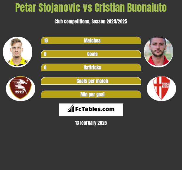 Petar Stojanovic vs Cristian Buonaiuto h2h player stats