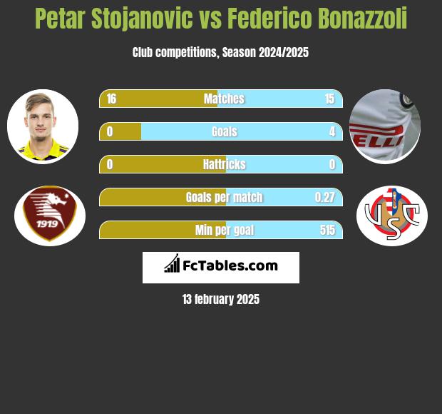 Petar Stojanovic vs Federico Bonazzoli h2h player stats