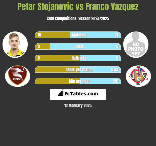 Petar Stojanovic vs Franco Vazquez h2h player stats