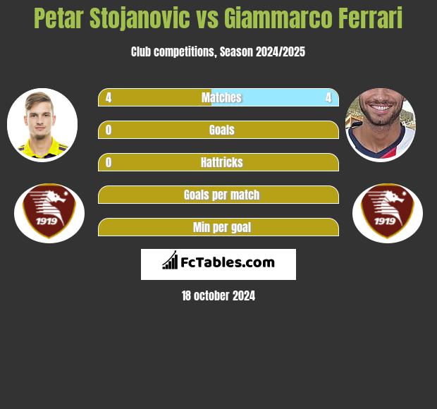 Petar Stojanovic vs Giammarco Ferrari h2h player stats