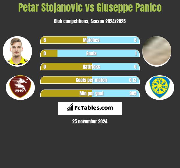 Petar Stojanovic vs Giuseppe Panico h2h player stats