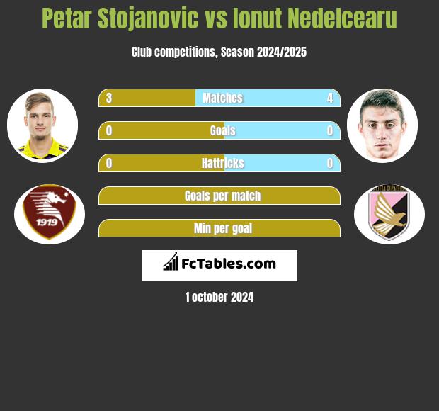 Petar Stojanovic vs Ionut Nedelcearu h2h player stats