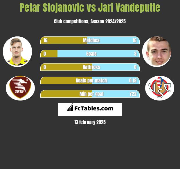 Petar Stojanovic vs Jari Vandeputte h2h player stats