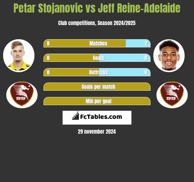 Petar Stojanovic vs Jeff Reine-Adelaide h2h player stats