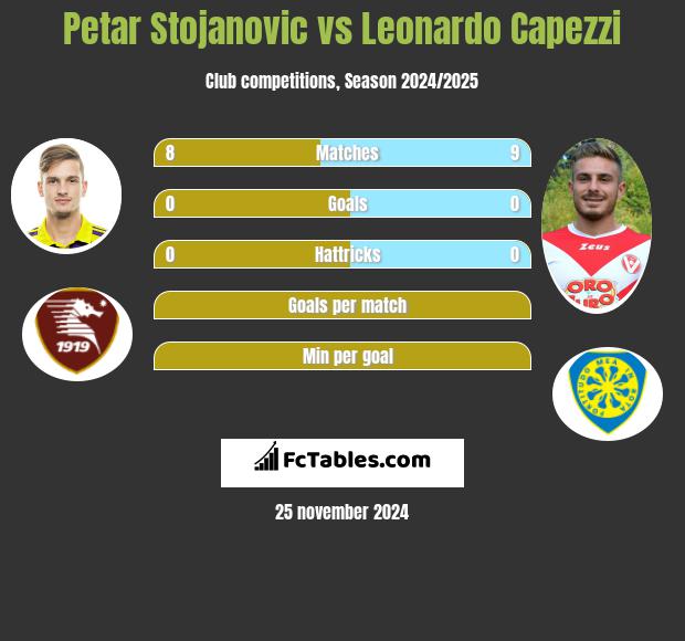 Petar Stojanovic vs Leonardo Capezzi h2h player stats