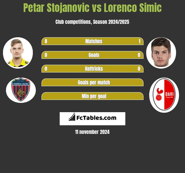 Petar Stojanovic vs Lorenco Simic h2h player stats