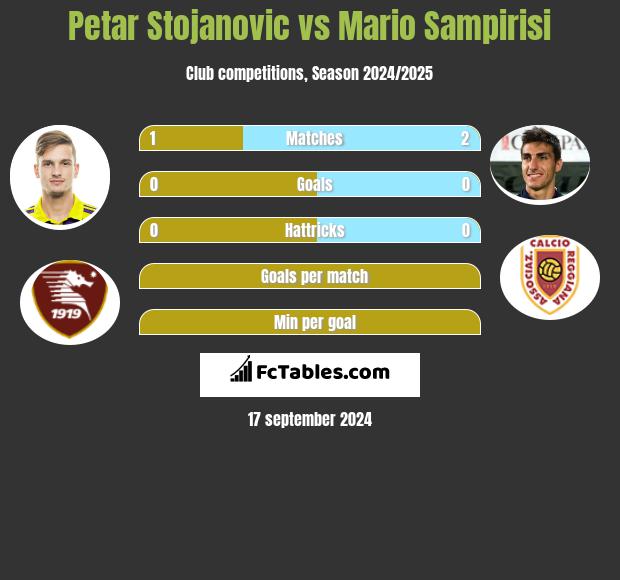 Petar Stojanovic vs Mario Sampirisi h2h player stats