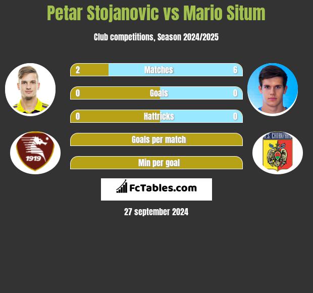 Petar Stojanovic vs Mario Situm h2h player stats