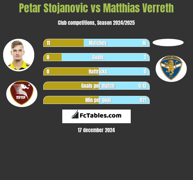 Petar Stojanovic vs Matthias Verreth h2h player stats