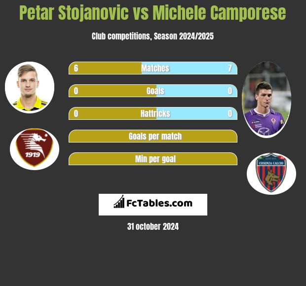 Petar Stojanovic vs Michele Camporese h2h player stats