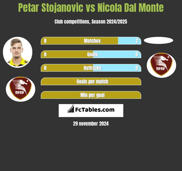 Petar Stojanovic vs Nicola Dal Monte h2h player stats