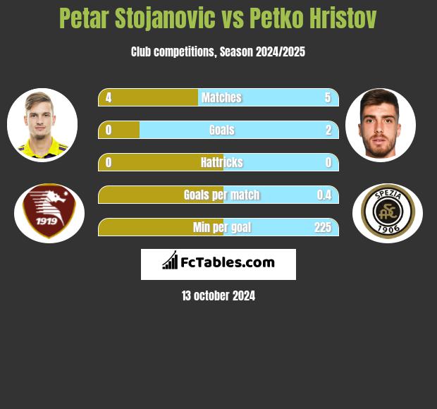 Petar Stojanovic vs Petko Hristov h2h player stats