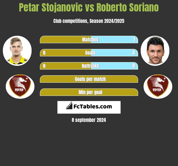 Petar Stojanovic vs Roberto Soriano h2h player stats