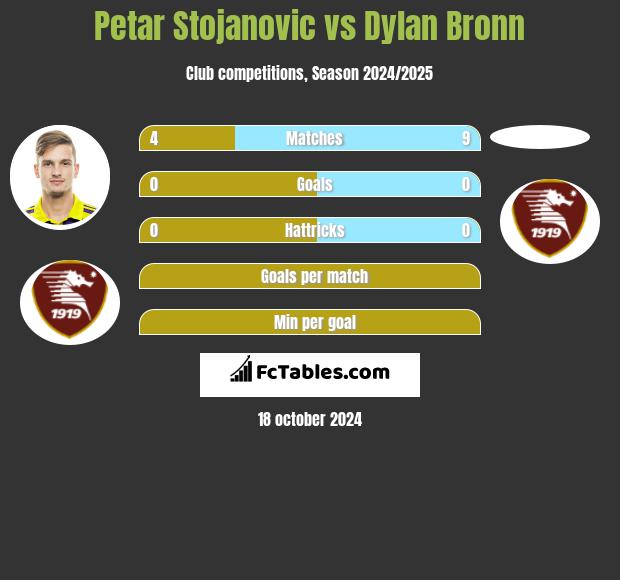 Petar Stojanovic vs Dylan Bronn h2h player stats