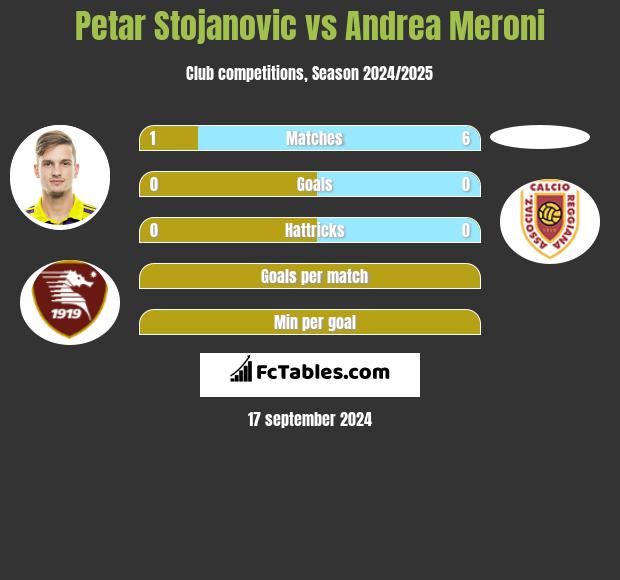 Petar Stojanovic vs Andrea Meroni h2h player stats