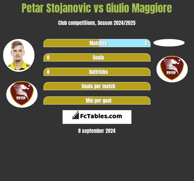 Petar Stojanovic vs Giulio Maggiore h2h player stats