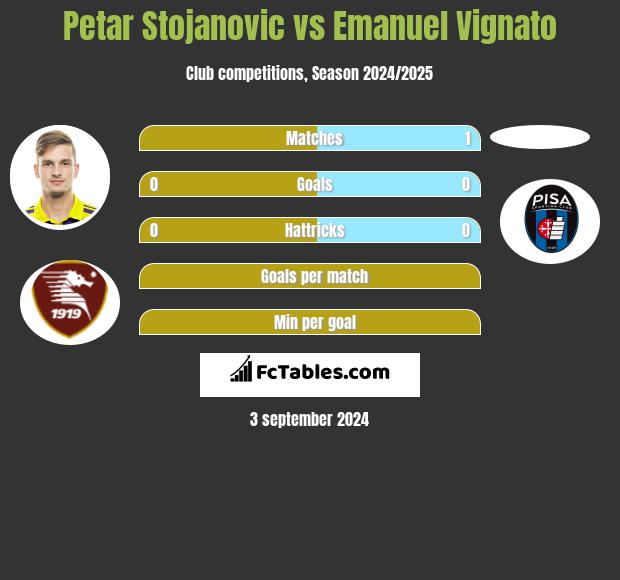 Petar Stojanovic vs Emanuel Vignato h2h player stats