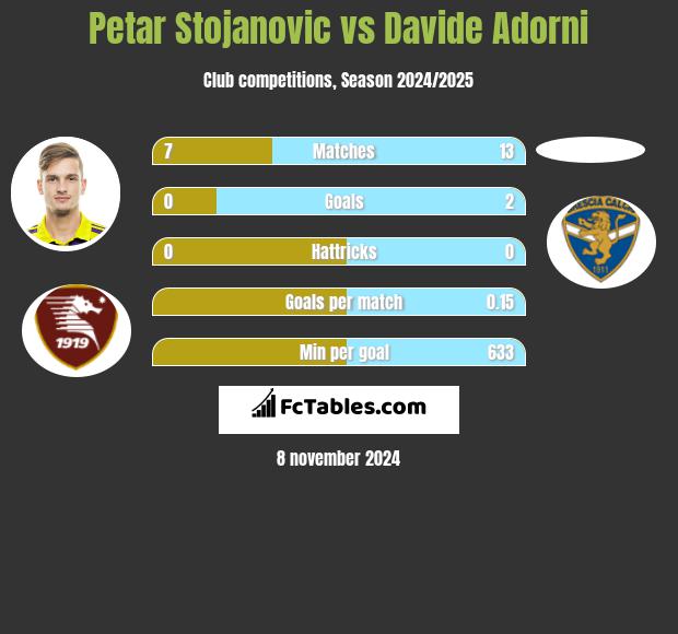 Petar Stojanovic vs Davide Adorni h2h player stats