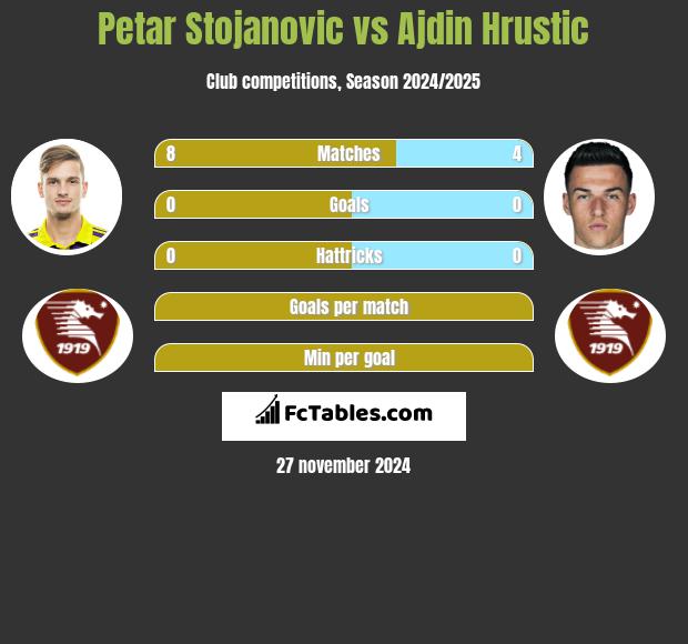 Petar Stojanovic vs Ajdin Hrustic h2h player stats