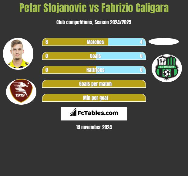 Petar Stojanovic vs Fabrizio Caligara h2h player stats