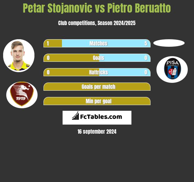 Petar Stojanovic vs Pietro Beruatto h2h player stats