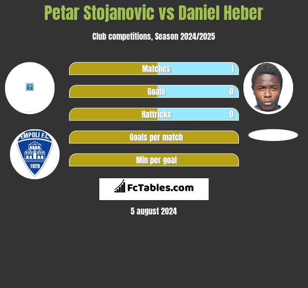 Petar Stojanovic vs Daniel Heber h2h player stats