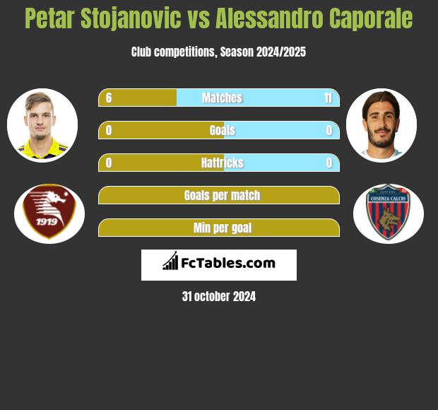 Petar Stojanovic vs Alessandro Caporale h2h player stats