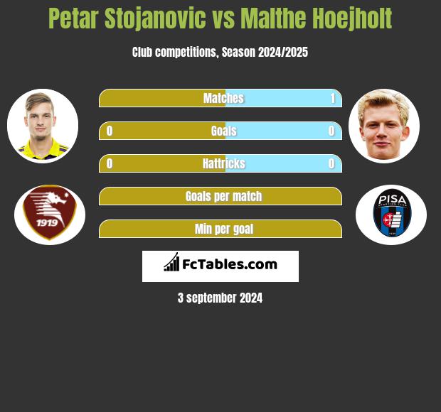 Petar Stojanovic vs Malthe Hoejholt h2h player stats