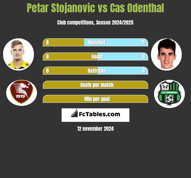 Petar Stojanovic vs Cas Odenthal h2h player stats