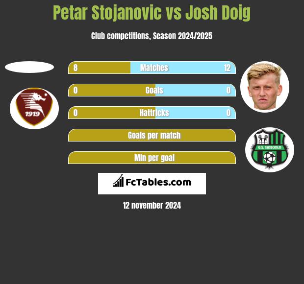 Petar Stojanovic vs Josh Doig h2h player stats