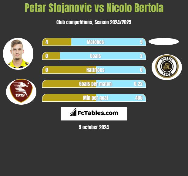 Petar Stojanovic vs Nicolo Bertola h2h player stats