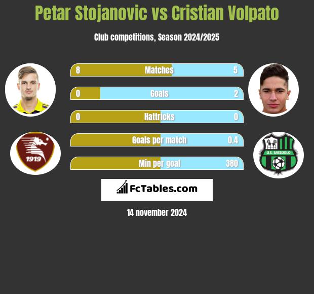 Petar Stojanovic vs Cristian Volpato h2h player stats