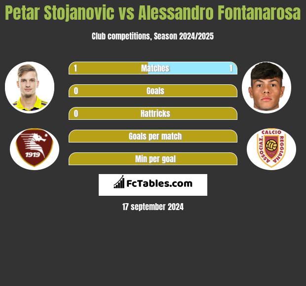 Petar Stojanovic vs Alessandro Fontanarosa h2h player stats