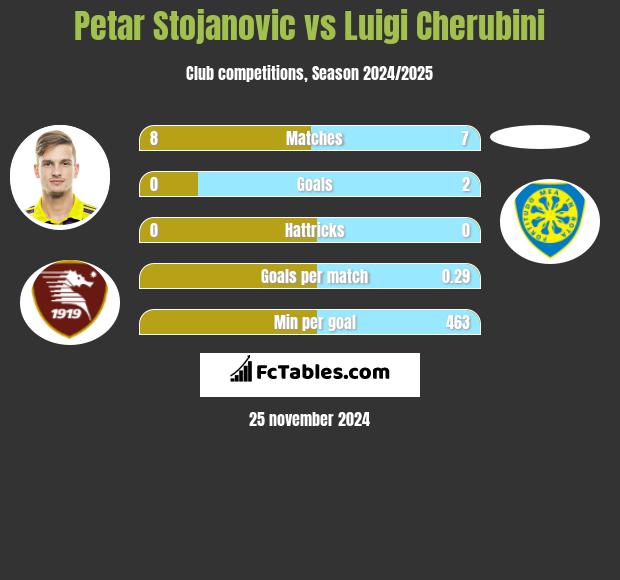 Petar Stojanovic vs Luigi Cherubini h2h player stats